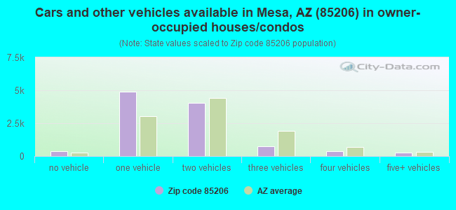 Cars and other vehicles available in Mesa, AZ (85206) in owner-occupied houses/condos