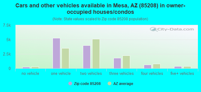 Cars and other vehicles available in Mesa, AZ (85208) in owner-occupied houses/condos