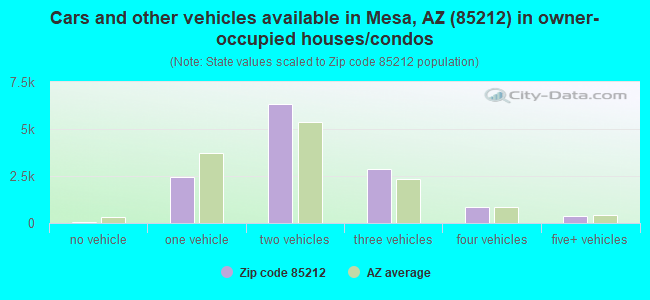 Cars and other vehicles available in Mesa, AZ (85212) in owner-occupied houses/condos