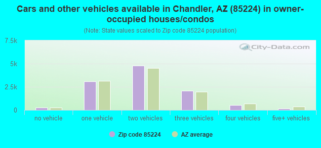 Cars and other vehicles available in Chandler, AZ (85224) in owner-occupied houses/condos