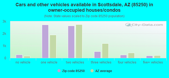 Cars and other vehicles available in Scottsdale, AZ (85250) in owner-occupied houses/condos