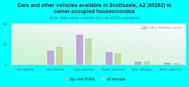 Cars and other vehicles available in Scottsdale, AZ (85262) in owner-occupied houses/condos