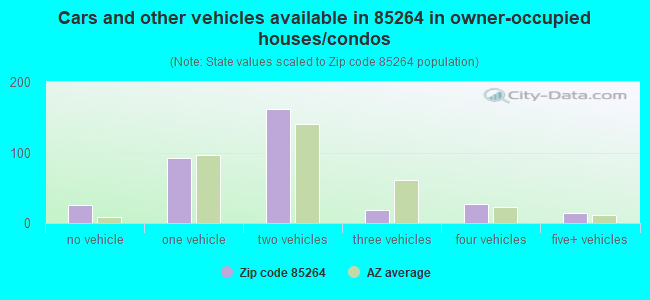 Cars and other vehicles available in 85264 in owner-occupied houses/condos