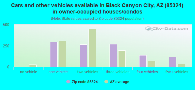 Cars and other vehicles available in Black Canyon City, AZ (85324) in owner-occupied houses/condos