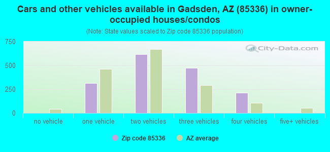 Cars and other vehicles available in Gadsden, AZ (85336) in owner-occupied houses/condos