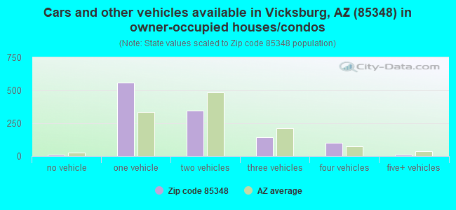 Cars and other vehicles available in Vicksburg, AZ (85348) in owner-occupied houses/condos