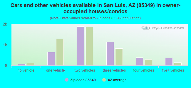 Cars and other vehicles available in San Luis, AZ (85349) in owner-occupied houses/condos