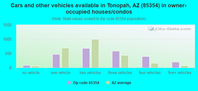 Cars and other vehicles available in Tonopah, AZ (85354) in owner-occupied houses/condos