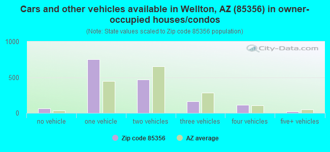 Cars and other vehicles available in Wellton, AZ (85356) in owner-occupied houses/condos