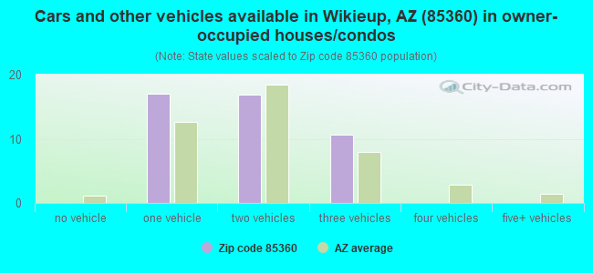 Cars and other vehicles available in Wikieup, AZ (85360) in owner-occupied houses/condos
