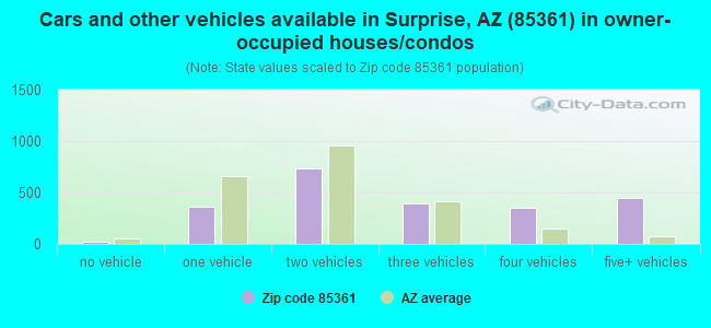 Cars and other vehicles available in Surprise, AZ (85361) in owner-occupied houses/condos