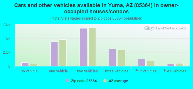 Cars and other vehicles available in Yuma, AZ (85364) in owner-occupied houses/condos