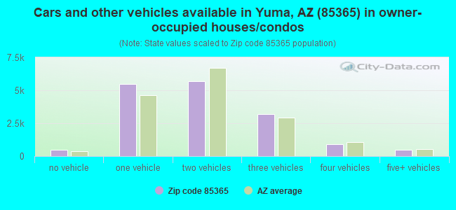 Cars and other vehicles available in Yuma, AZ (85365) in owner-occupied houses/condos