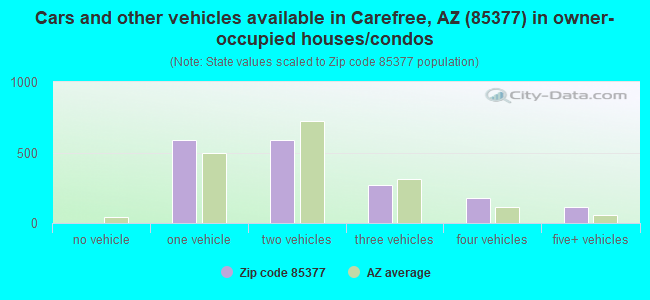 Cars and other vehicles available in Carefree, AZ (85377) in owner-occupied houses/condos
