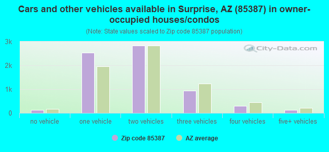 Cars and other vehicles available in Surprise, AZ (85387) in owner-occupied houses/condos