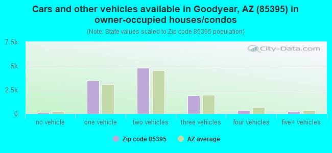 Cars and other vehicles available in Goodyear, AZ (85395) in owner-occupied houses/condos
