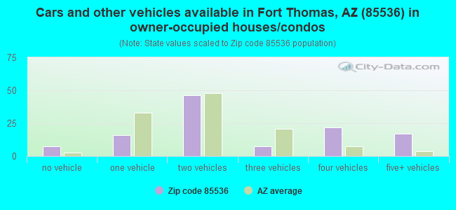 Cars and other vehicles available in Fort Thomas, AZ (85536) in owner-occupied houses/condos