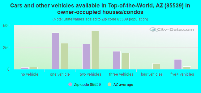 Cars and other vehicles available in Top-of-the-World, AZ (85539) in owner-occupied houses/condos