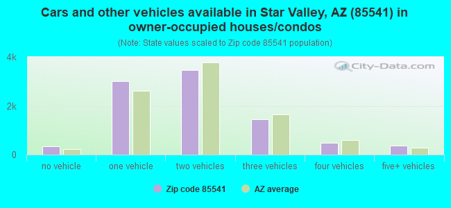 Cars and other vehicles available in Star Valley, AZ (85541) in owner-occupied houses/condos