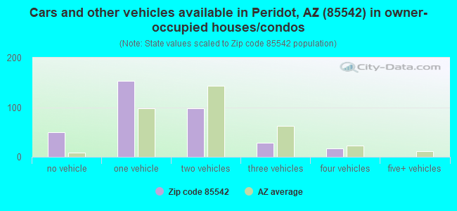 Cars and other vehicles available in Peridot, AZ (85542) in owner-occupied houses/condos