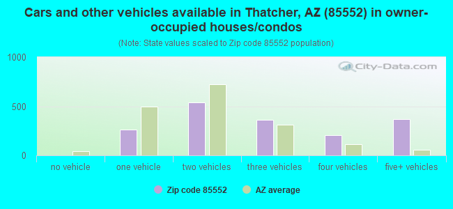 Cars and other vehicles available in Thatcher, AZ (85552) in owner-occupied houses/condos