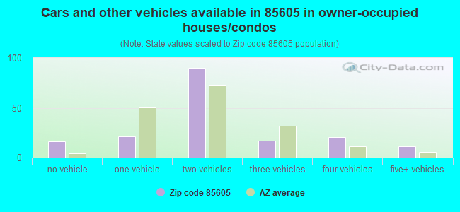 Cars and other vehicles available in 85605 in owner-occupied houses/condos