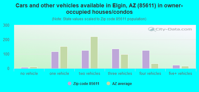 Cars and other vehicles available in Elgin, AZ (85611) in owner-occupied houses/condos