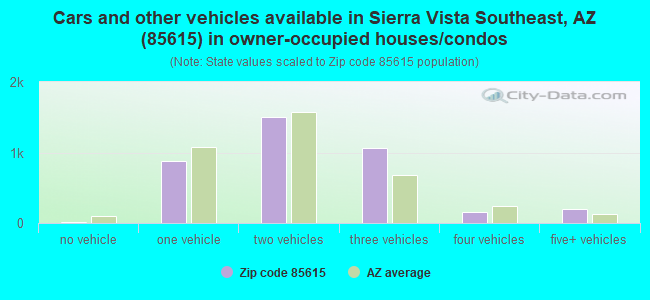 Cars and other vehicles available in Sierra Vista Southeast, AZ (85615) in owner-occupied houses/condos