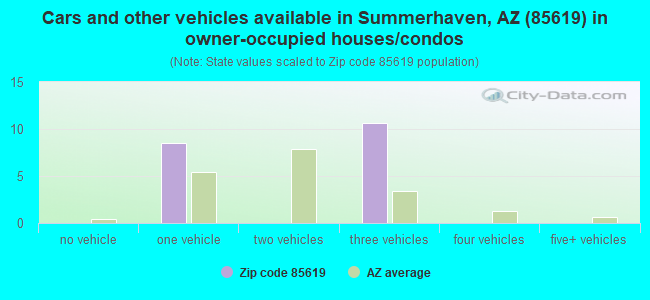 Cars and other vehicles available in Summerhaven, AZ (85619) in owner-occupied houses/condos