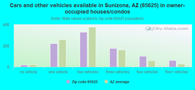 Cars and other vehicles available in Sunizona, AZ (85625) in owner-occupied houses/condos