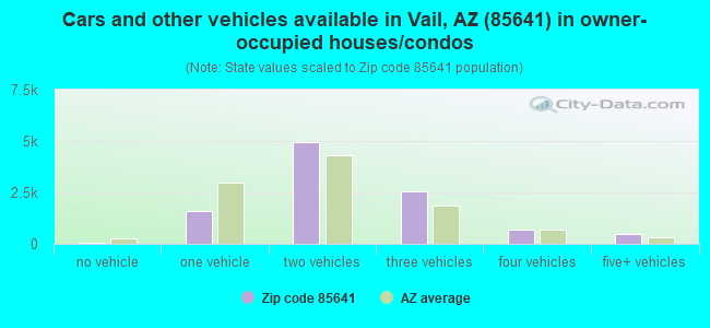 Cars and other vehicles available in Vail, AZ (85641) in owner-occupied houses/condos