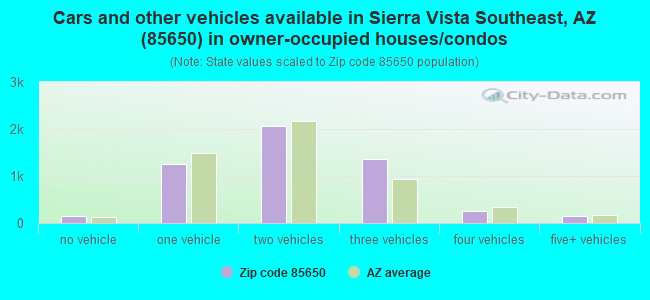 Cars and other vehicles available in Sierra Vista Southeast, AZ (85650) in owner-occupied houses/condos