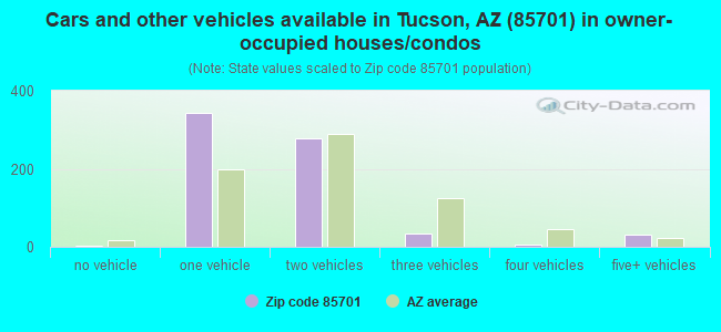 Cars and other vehicles available in Tucson, AZ (85701) in owner-occupied houses/condos