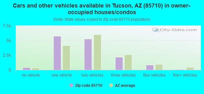 Cars and other vehicles available in Tucson, AZ (85710) in owner-occupied houses/condos