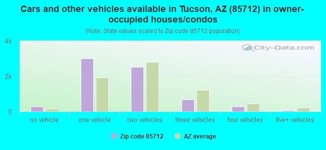Cars and other vehicles available in Tucson, AZ (85712) in owner-occupied houses/condos