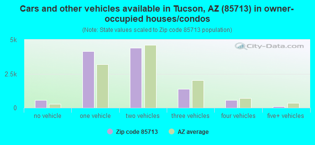 Cars and other vehicles available in Tucson, AZ (85713) in owner-occupied houses/condos