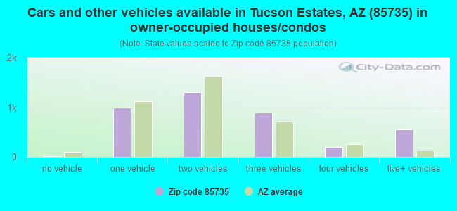 Cars and other vehicles available in Tucson Estates, AZ (85735) in owner-occupied houses/condos