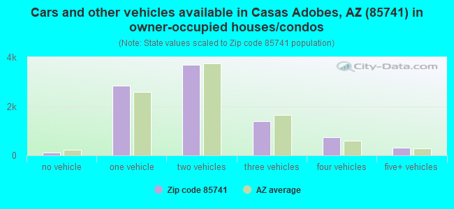 Cars and other vehicles available in Casas Adobes, AZ (85741) in owner-occupied houses/condos