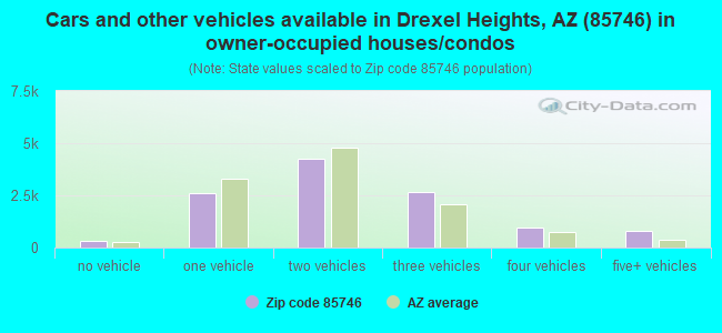 Cars and other vehicles available in Drexel Heights, AZ (85746) in owner-occupied houses/condos