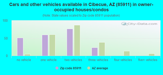 Cars and other vehicles available in Cibecue, AZ (85911) in owner-occupied houses/condos