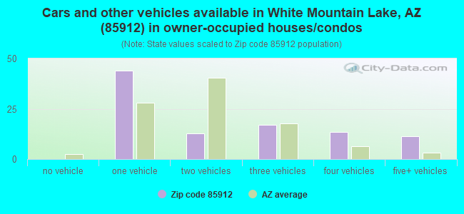 Cars and other vehicles available in White Mountain Lake, AZ (85912) in owner-occupied houses/condos