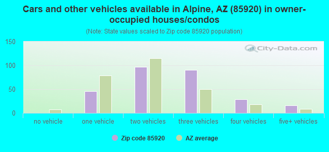 Cars and other vehicles available in Alpine, AZ (85920) in owner-occupied houses/condos