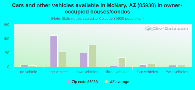 Cars and other vehicles available in McNary, AZ (85930) in owner-occupied houses/condos