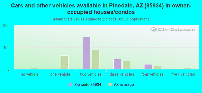 Cars and other vehicles available in Pinedale, AZ (85934) in owner-occupied houses/condos