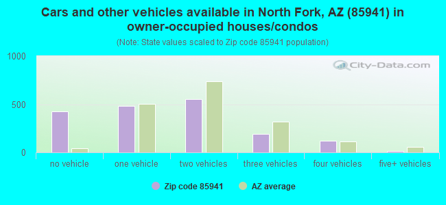 Cars and other vehicles available in North Fork, AZ (85941) in owner-occupied houses/condos
