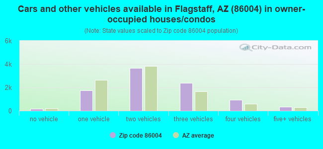 Cars and other vehicles available in Flagstaff, AZ (86004) in owner-occupied houses/condos