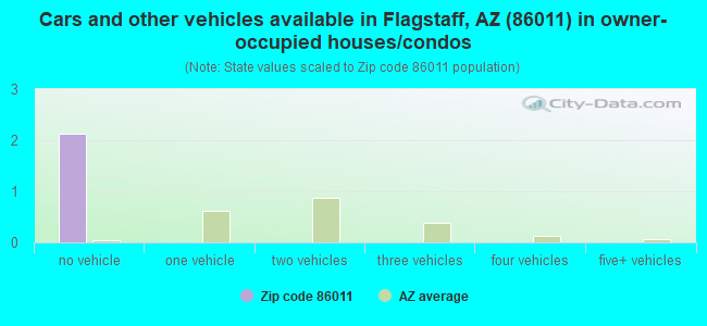 Cars and other vehicles available in Flagstaff, AZ (86011) in owner-occupied houses/condos
