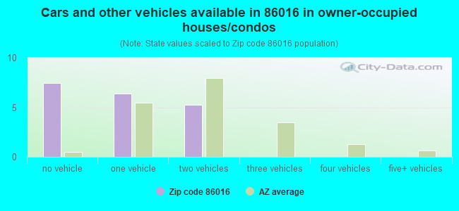 Cars and other vehicles available in 86016 in owner-occupied houses/condos