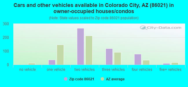 Cars and other vehicles available in Colorado City, AZ (86021) in owner-occupied houses/condos