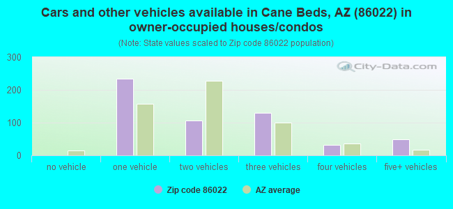 Cars and other vehicles available in Cane Beds, AZ (86022) in owner-occupied houses/condos